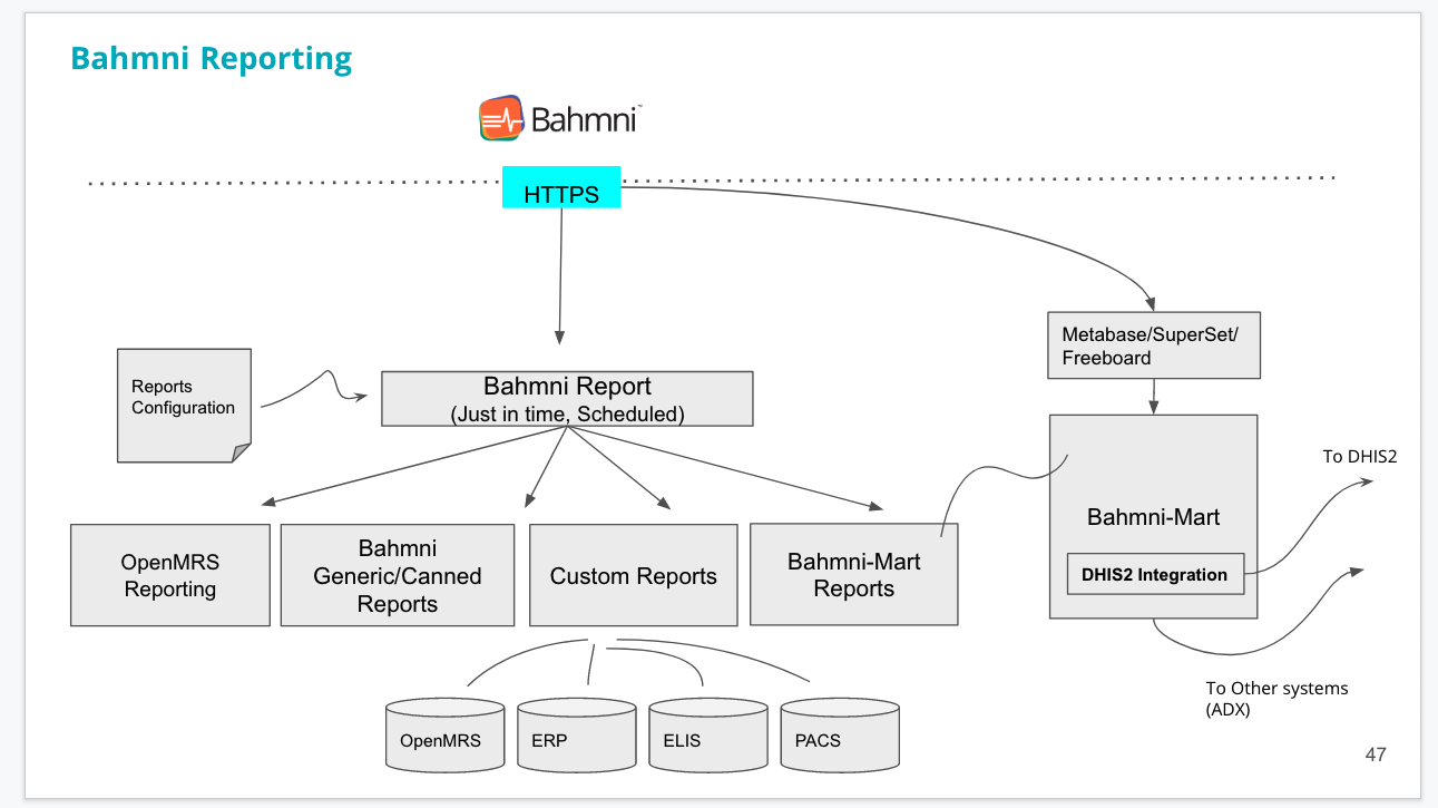 Bahmni Reporting Ecosystem